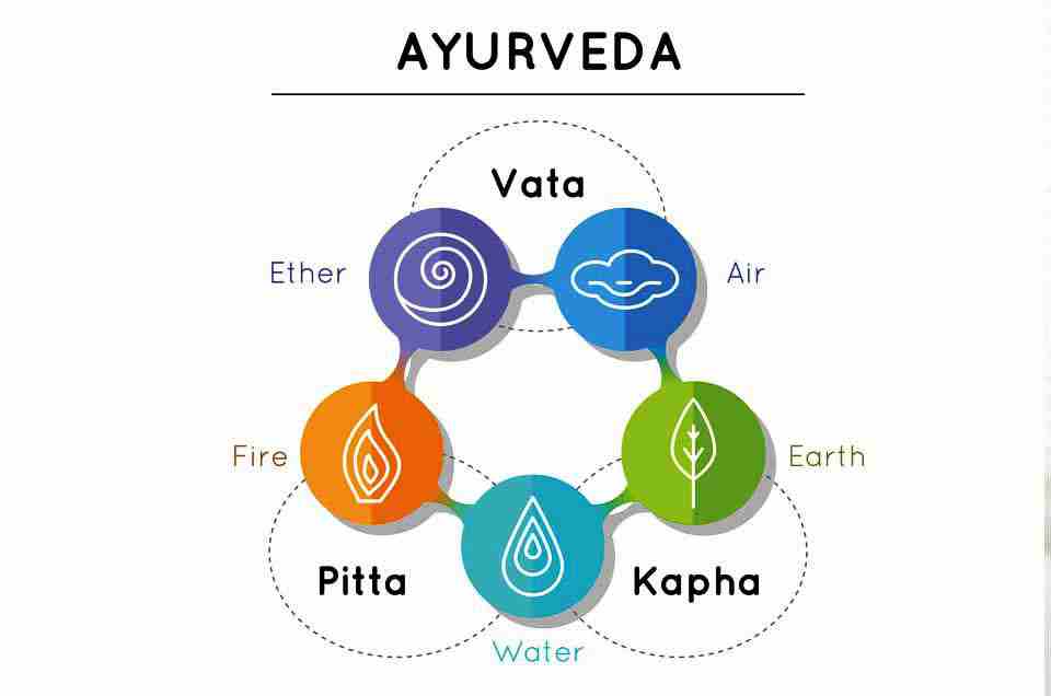 Ayurveda & Well-being