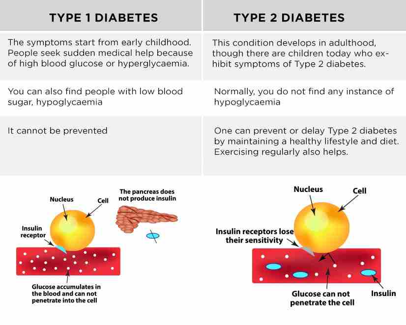 Endocrine Disorders